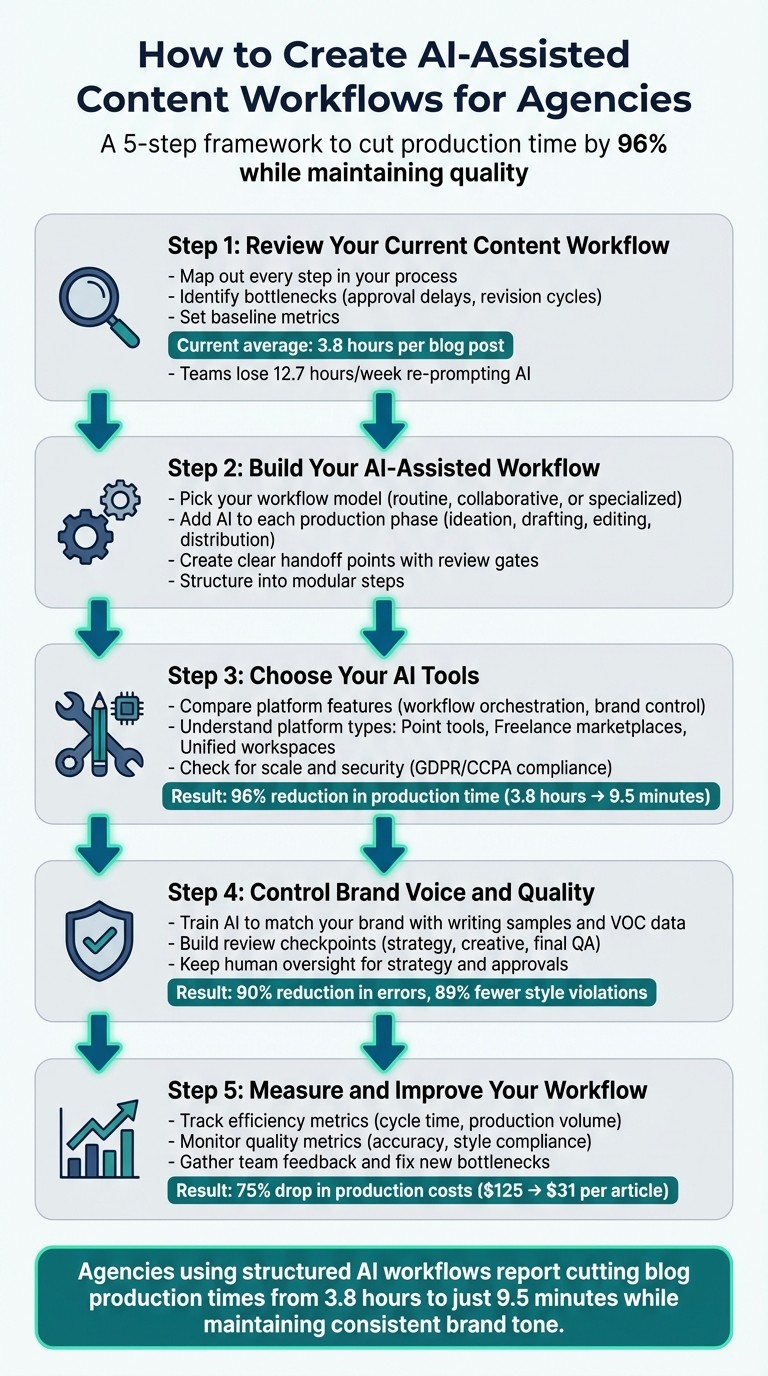 5-Step AI Content Workflow Implementation Process for Agencies