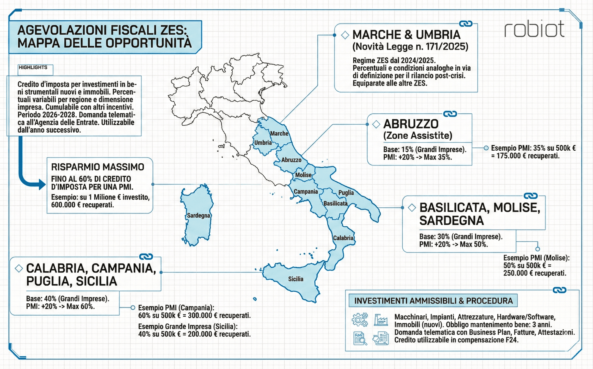 ZES 2026 Infografica Opportunità in Italia