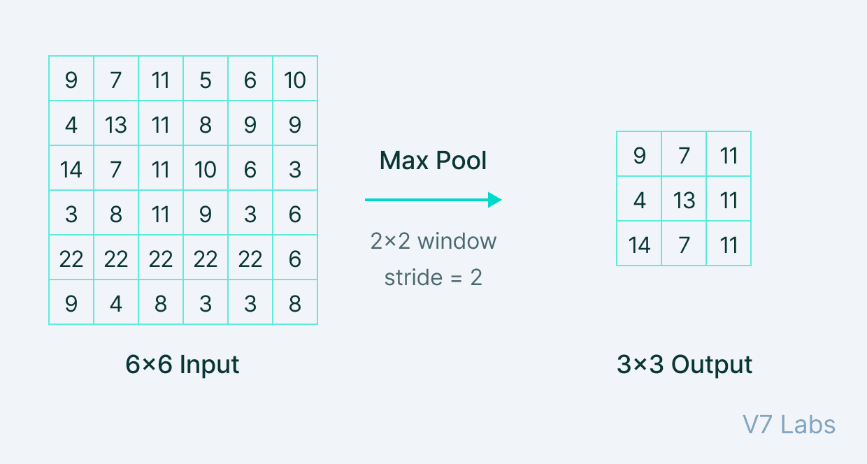 Pooling layer