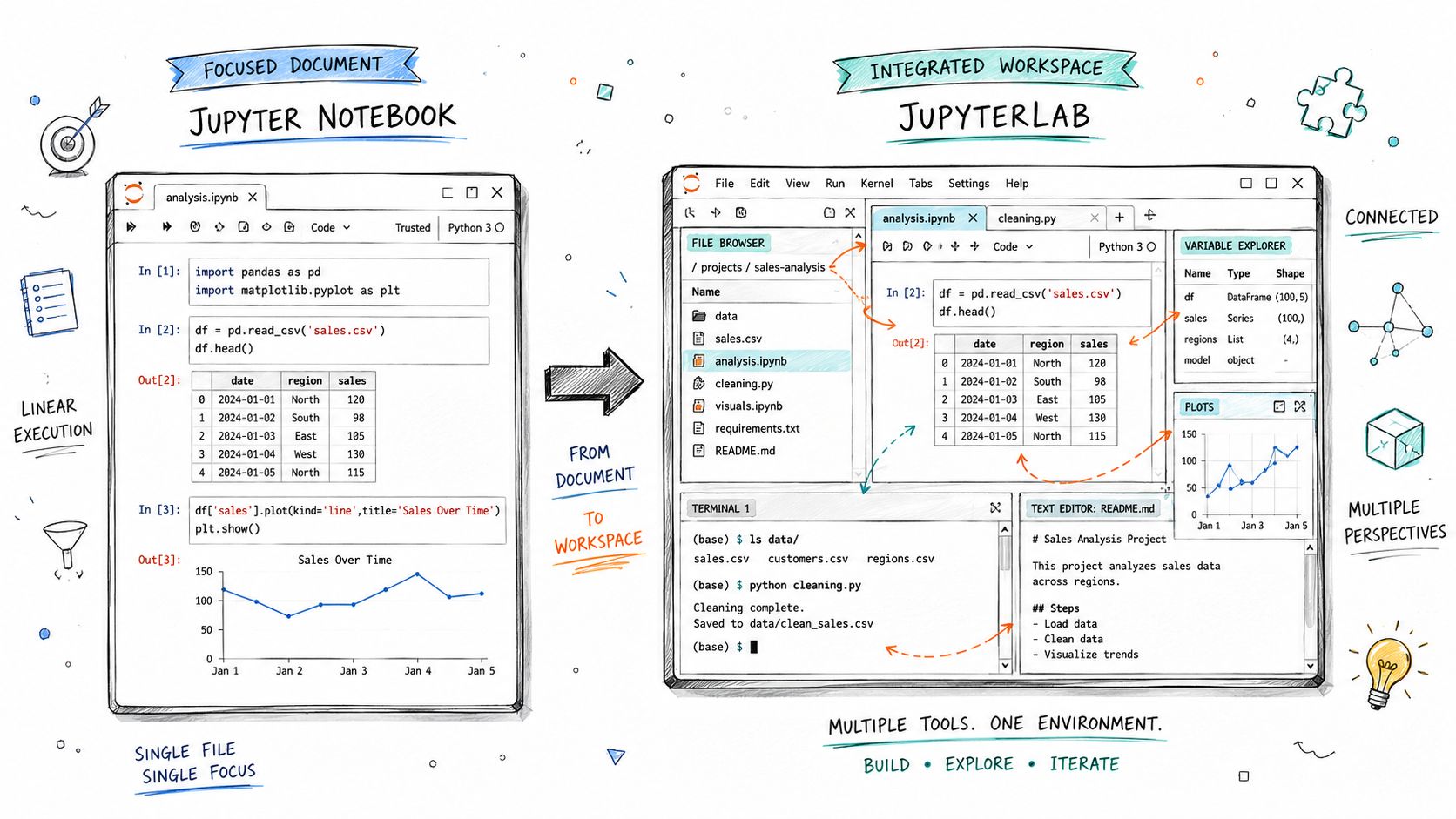 An illustration comparing the linear, single-file Jupyter Notebook interface with the versatile, integrated JupyterLab workspace.