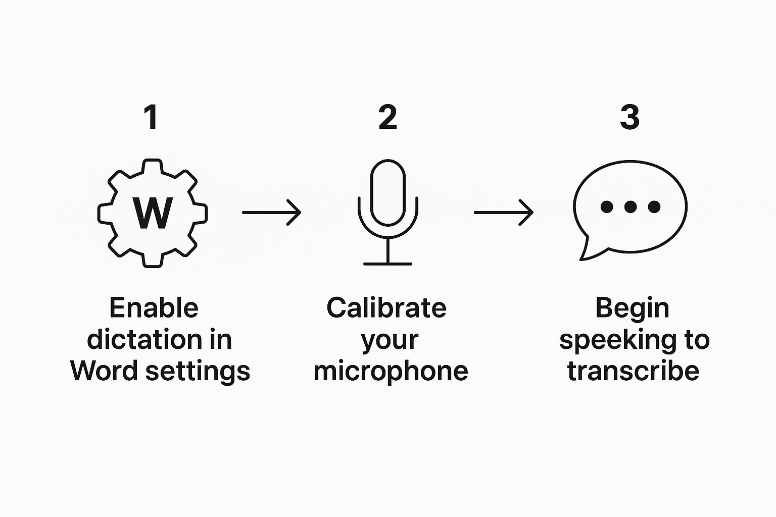 Infographic about dictating in word