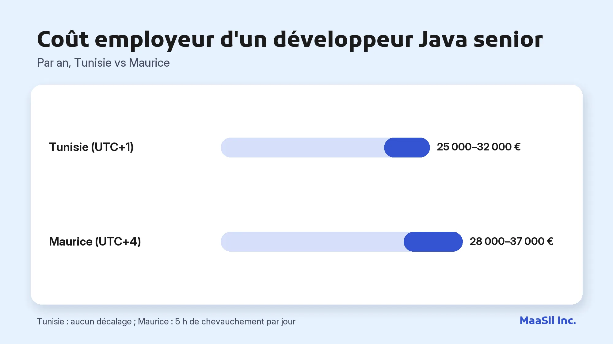 Graphique du coût employeur d'un développeur Java senior : 25 000–32 000 € en Tunisie, 28 000–37 000 € à Maurice