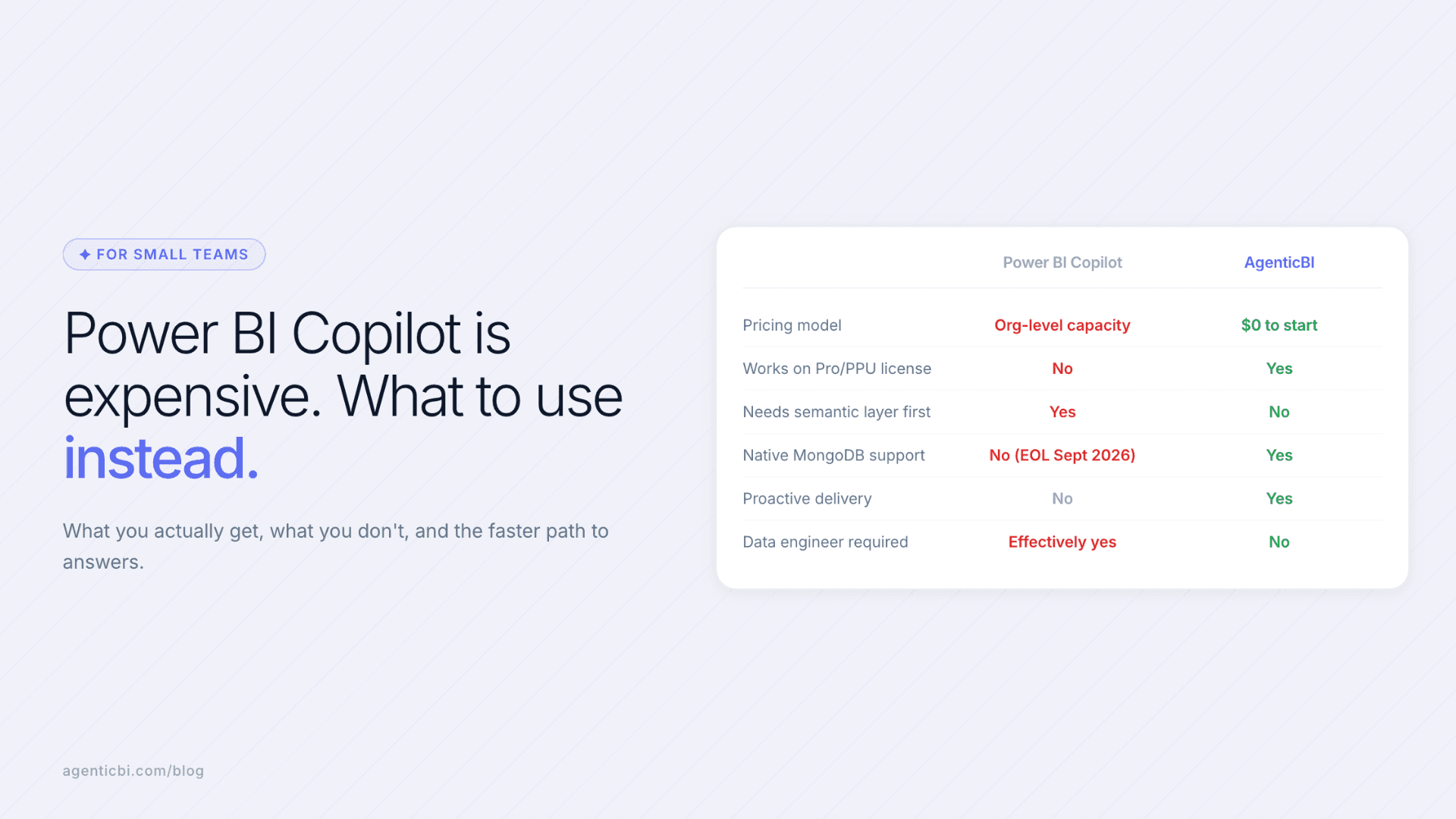 Comparison table showing Power BI Copilot vs AgenticBI across    pricing model, semantic layer requirement, MongoDB support, and data engineer  dependency