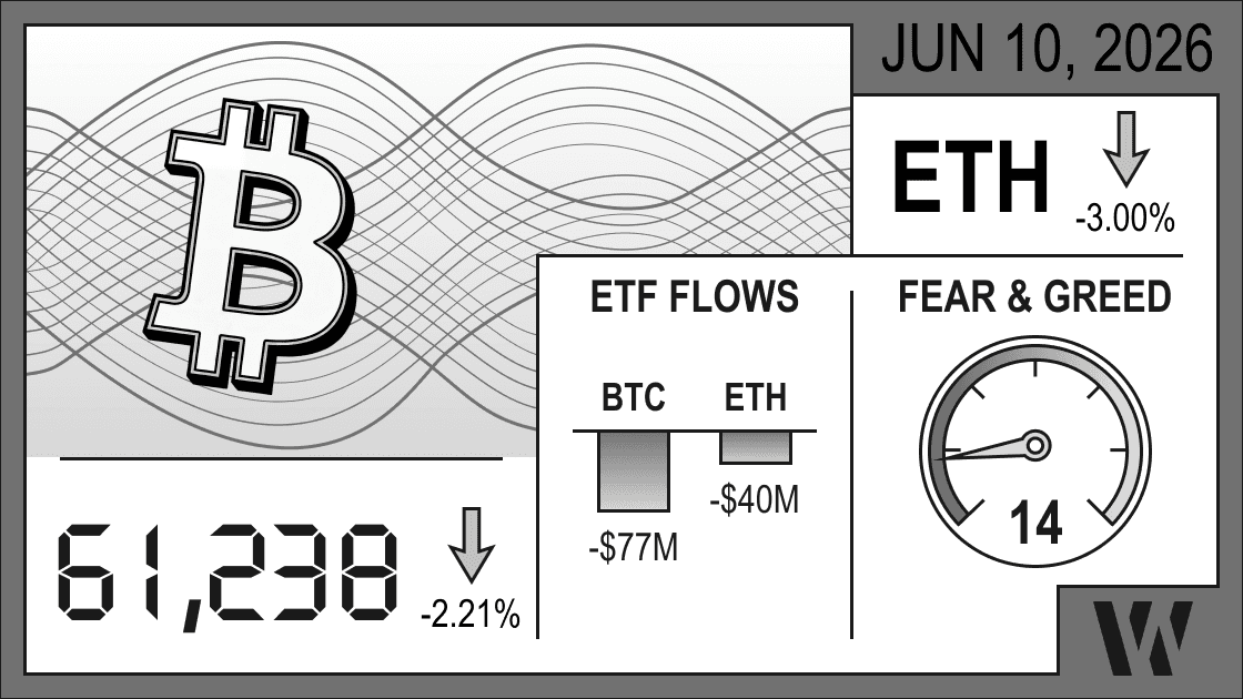 June 10, 2026 crypto snapshot – Bitcoin at 61,238 (-2.21%), Ethereum down -3.00%; ETF outflows: BTC -$77M, ETH -$40M; Fear & Greed Index 14.
