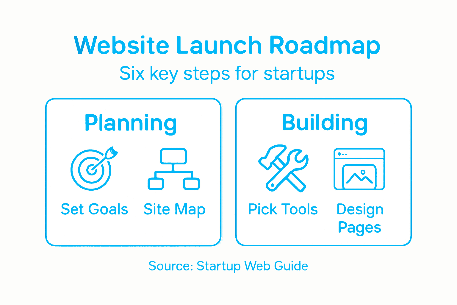 Infographic summary of startup website steps
