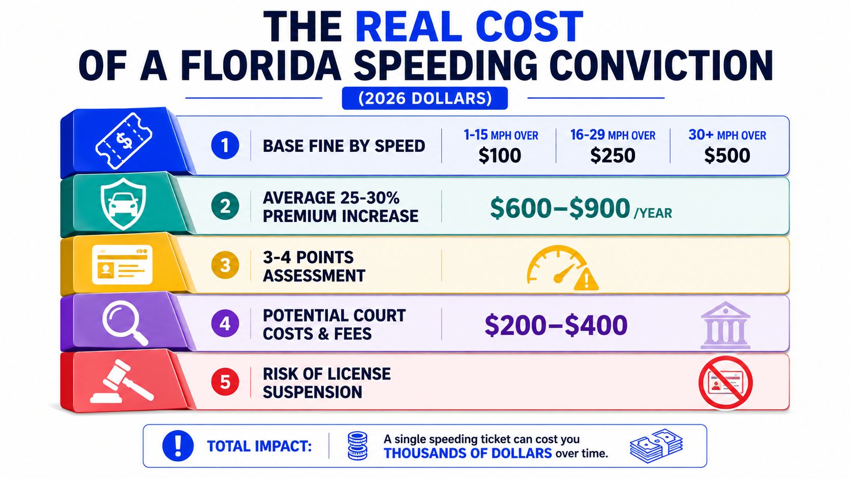 An infographic titled The Real Cost of a Florida Speeding Conviction, displaying financial impacts and consequences.
