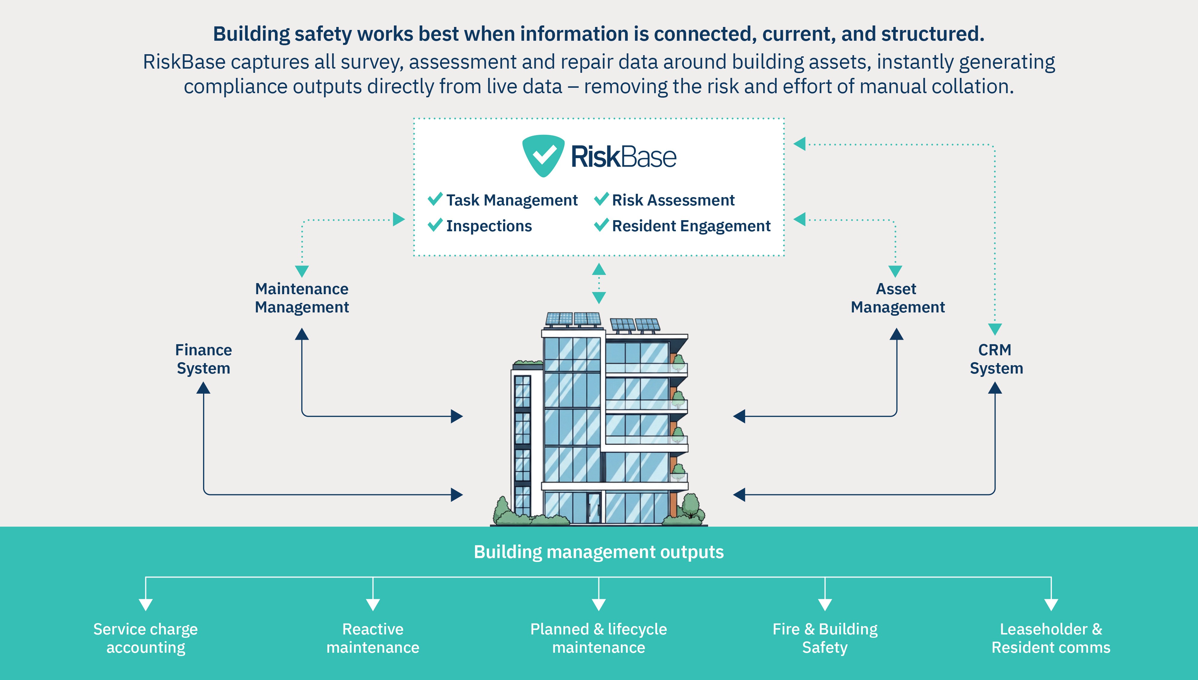 RiskBase data speaks to all other building information, for clearer outputs 