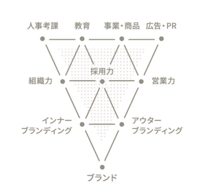 ブランディングについて