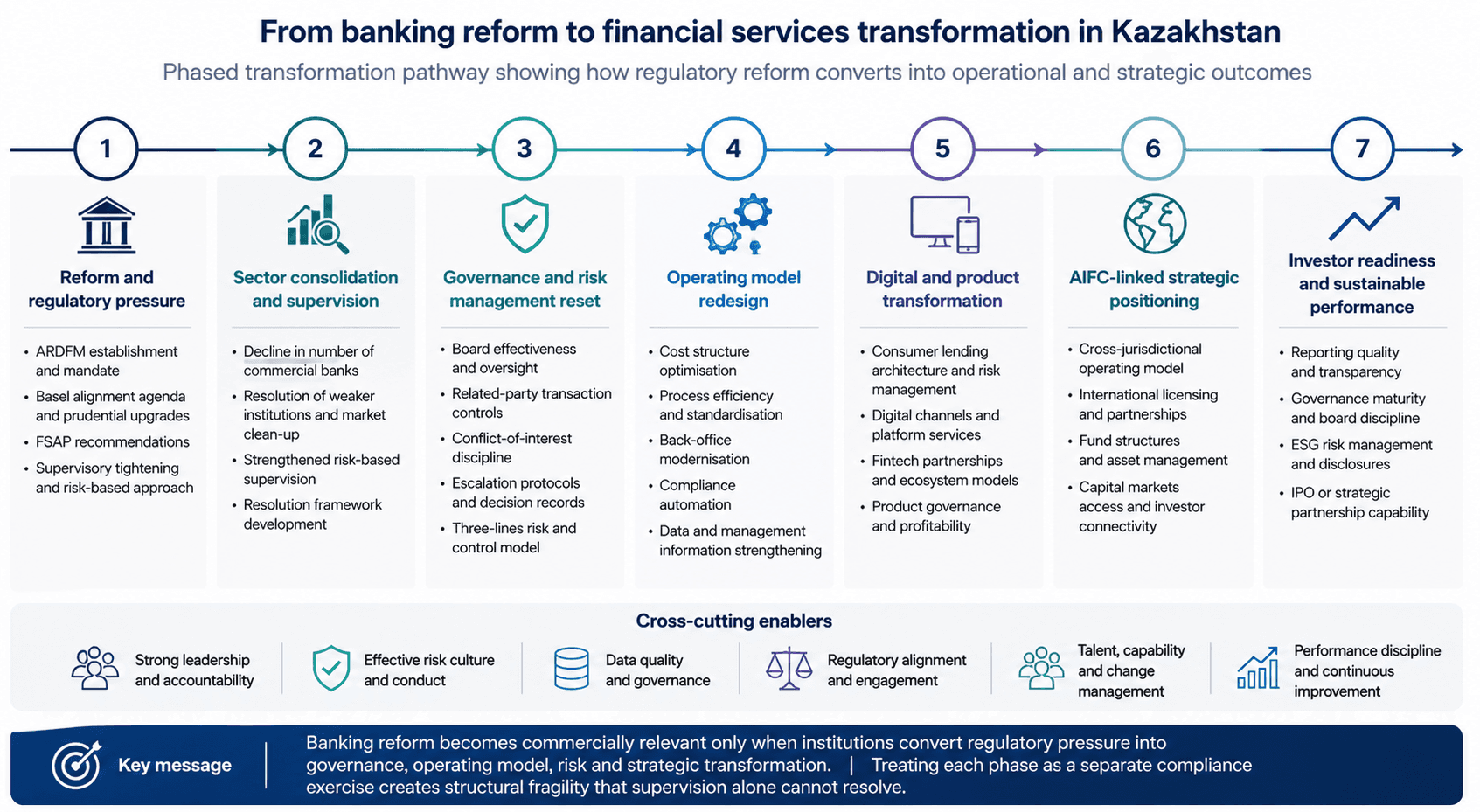 Banking reform in Kazakhstan and financial services transformation