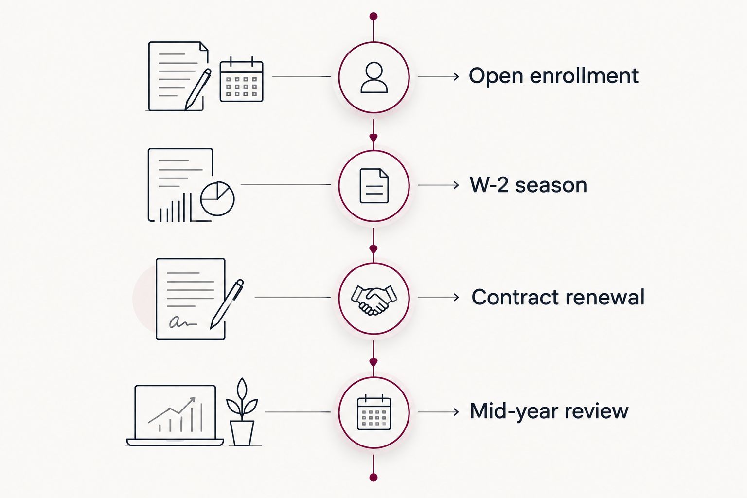 Vertical timeline of four payroll compliance phases that drive outbound call timing