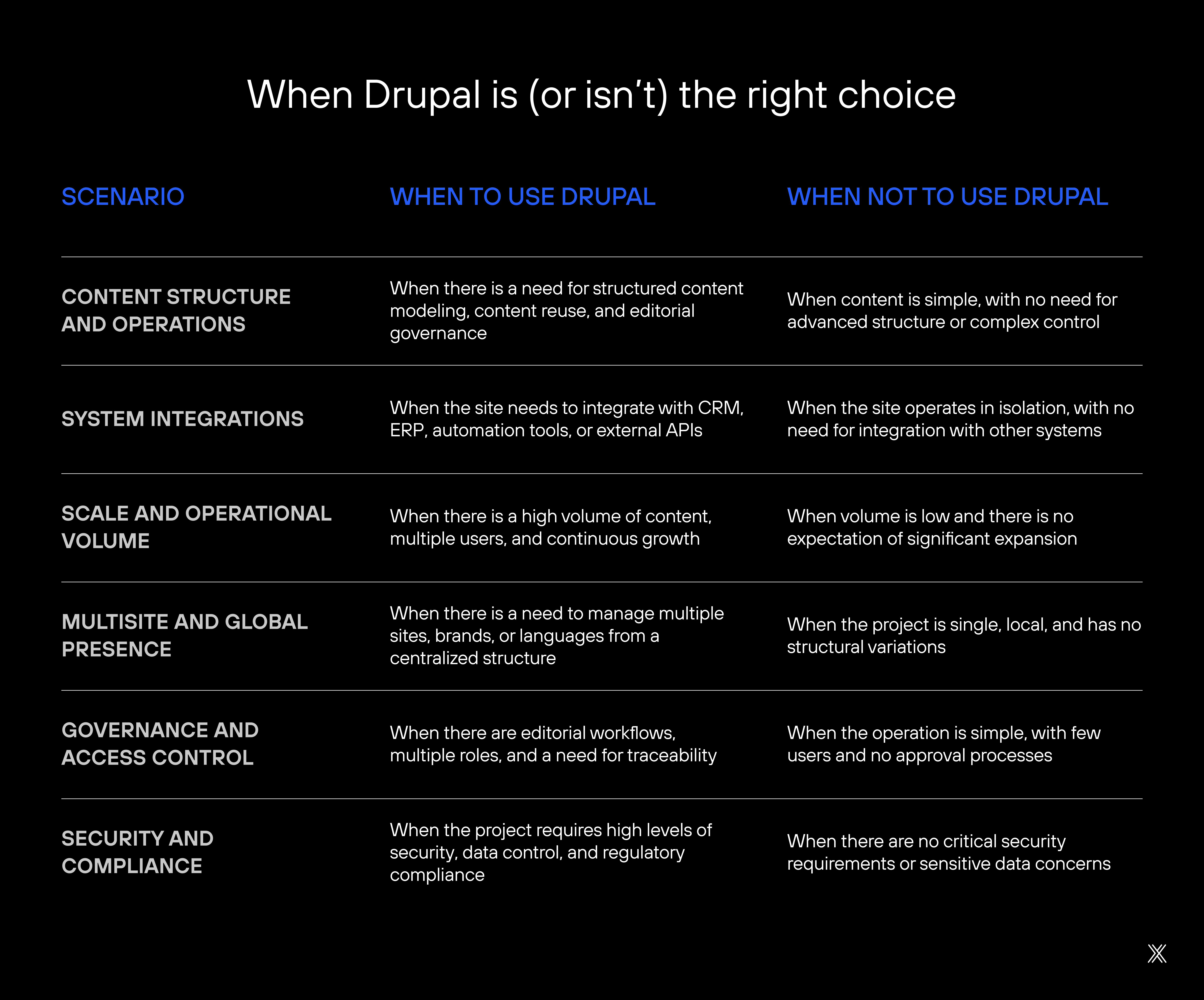 Image When Drupal is (or is not) the most coherent choice.