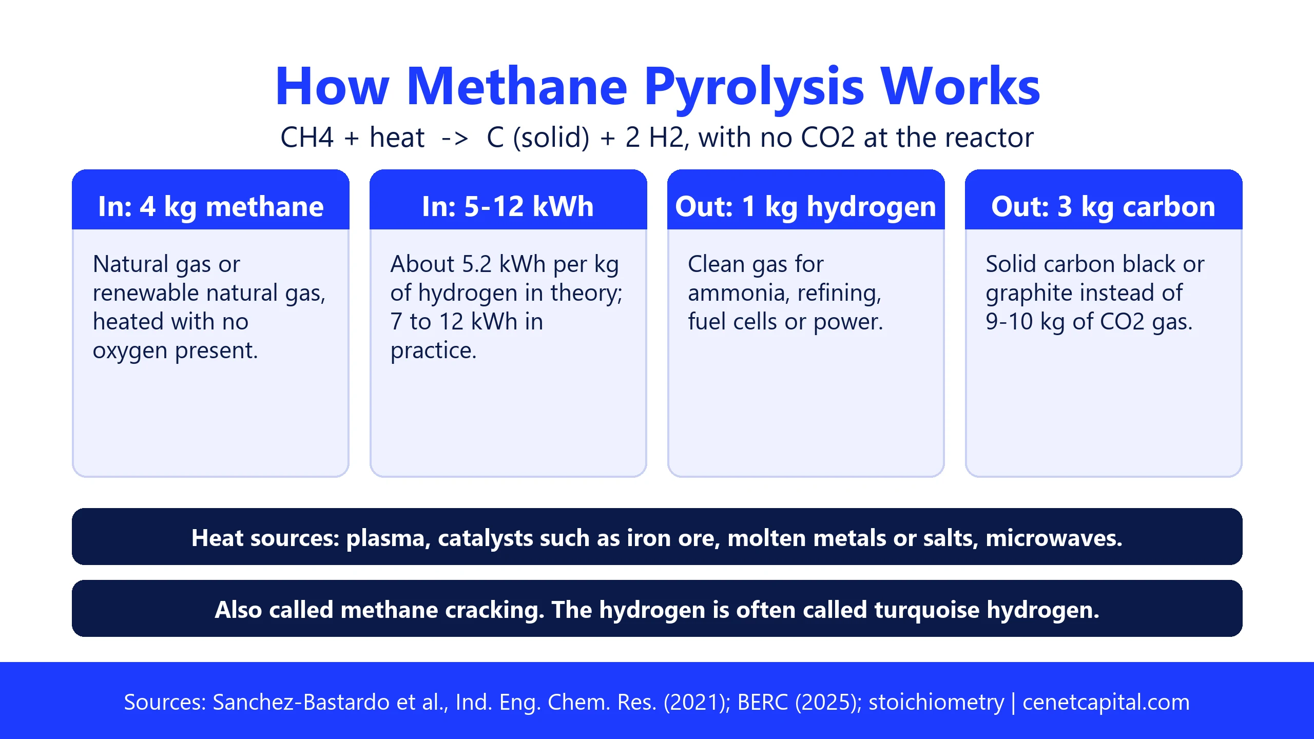 How methane pyrolysis works: 4 kg of methane and 5 to 12 kWh of energy make 1 kg of hydrogen and 3 kg of solid carbon, with no CO2 at the reactor
