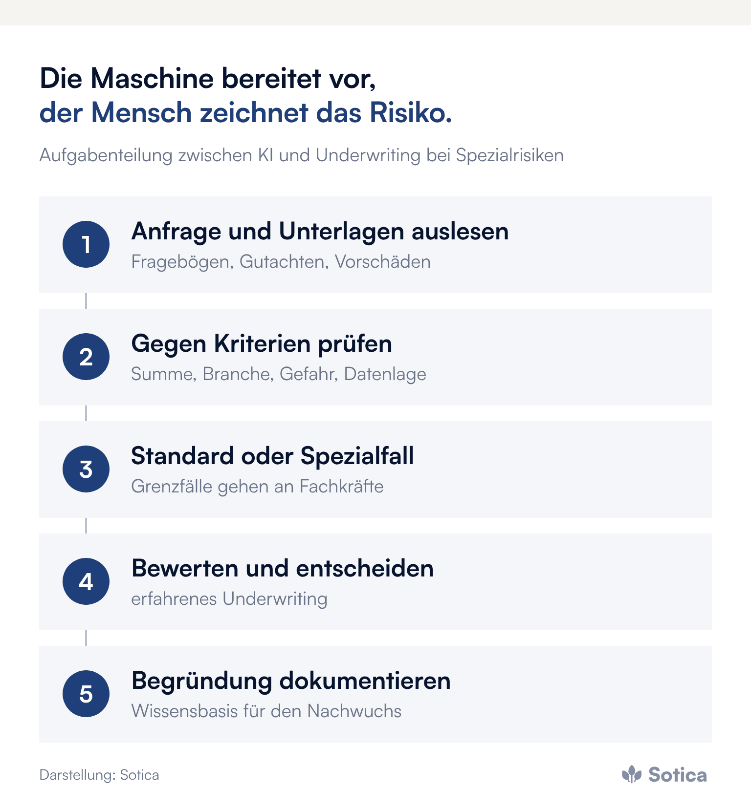 Prozesskette in fünf Schritten: Anfrage und Unterlagen auslesen, gegen Kriterien prüfen, als Standard oder Spezialfall einordnen, durch erfahrenes Underwriting bewerten und entscheiden, Begründung dokumentieren. Darstellung: Sotica.