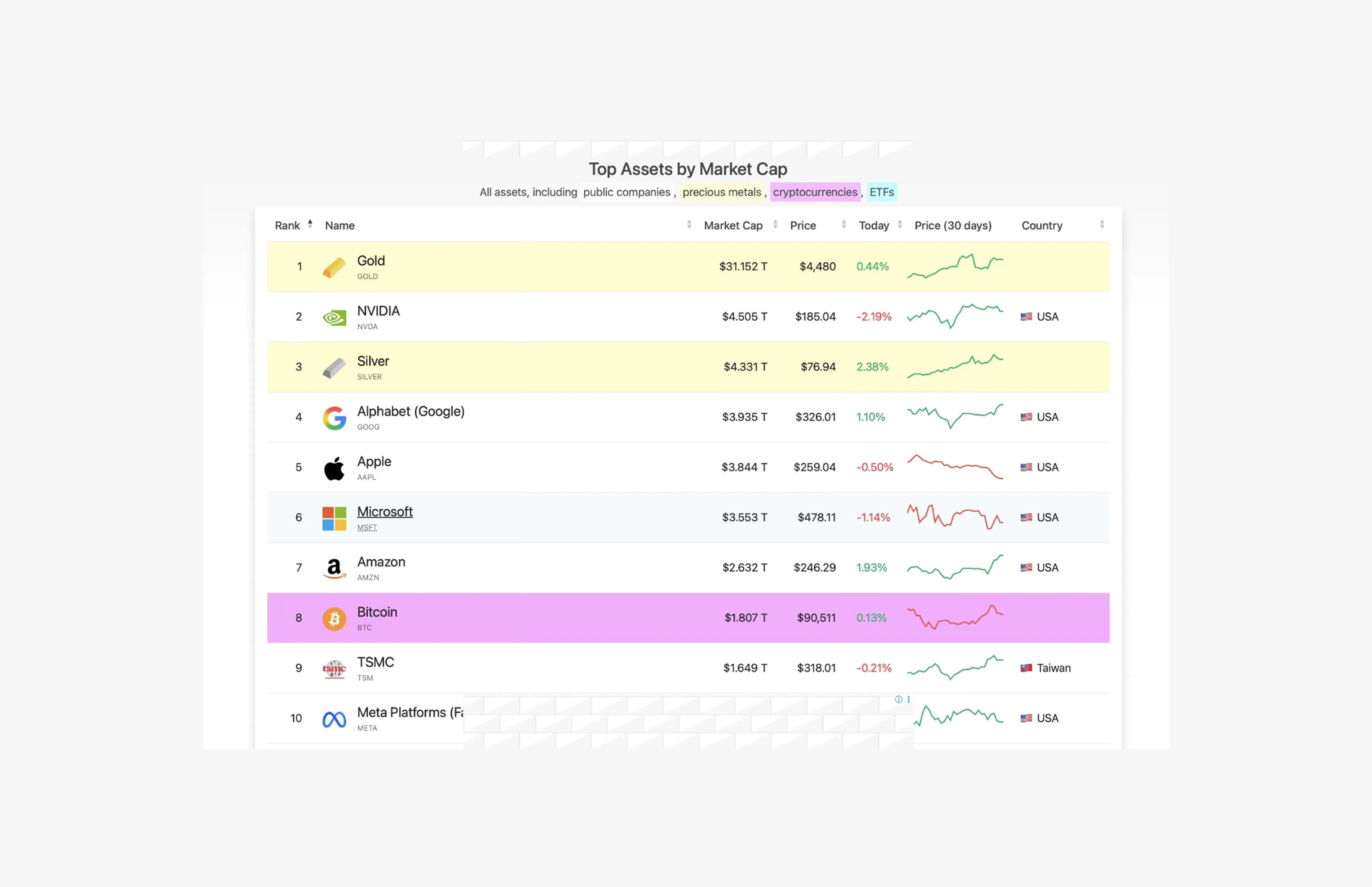 Largest market capitalization worldwide