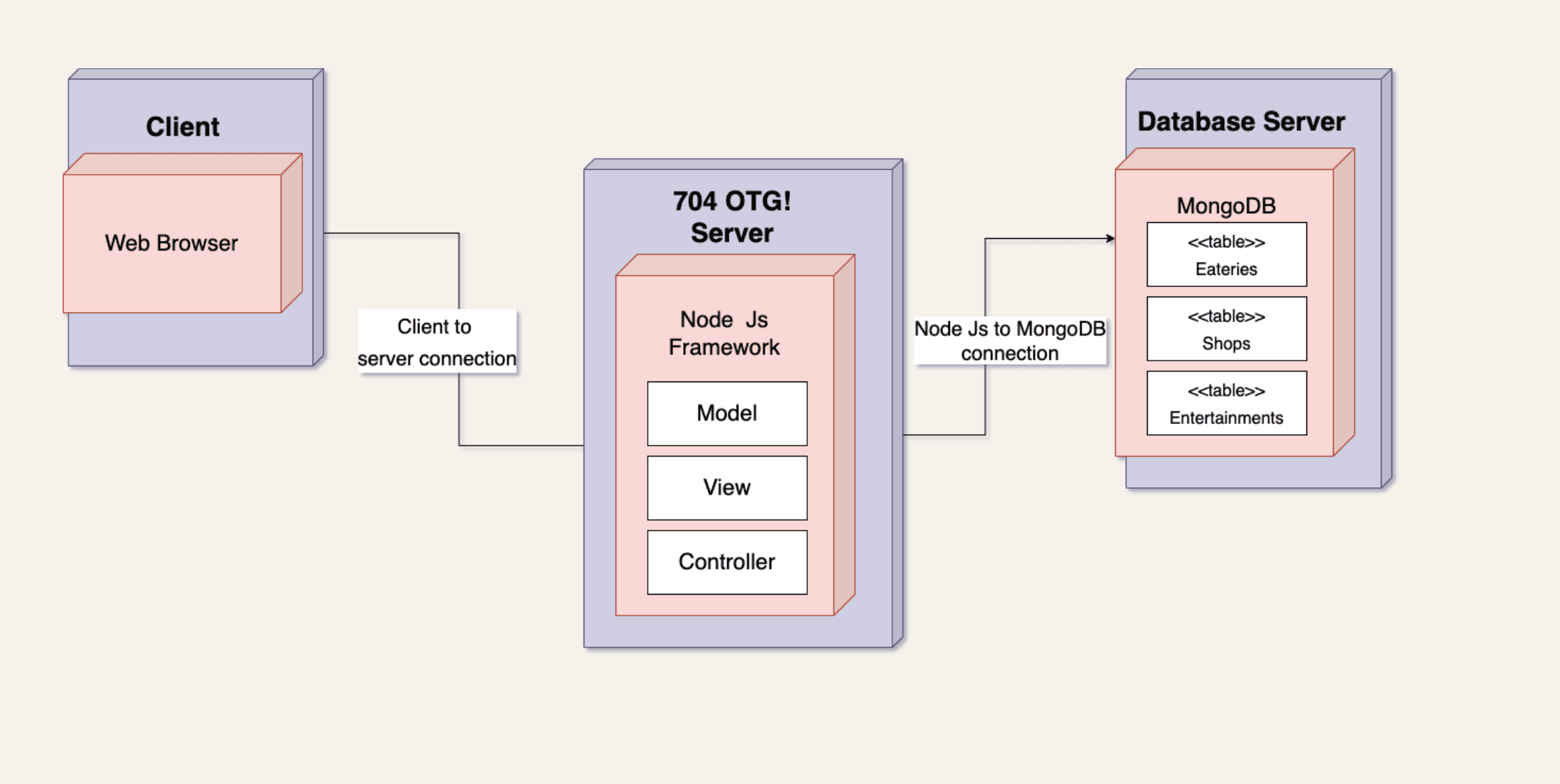 model depicting the client and server relationship for 704OTG