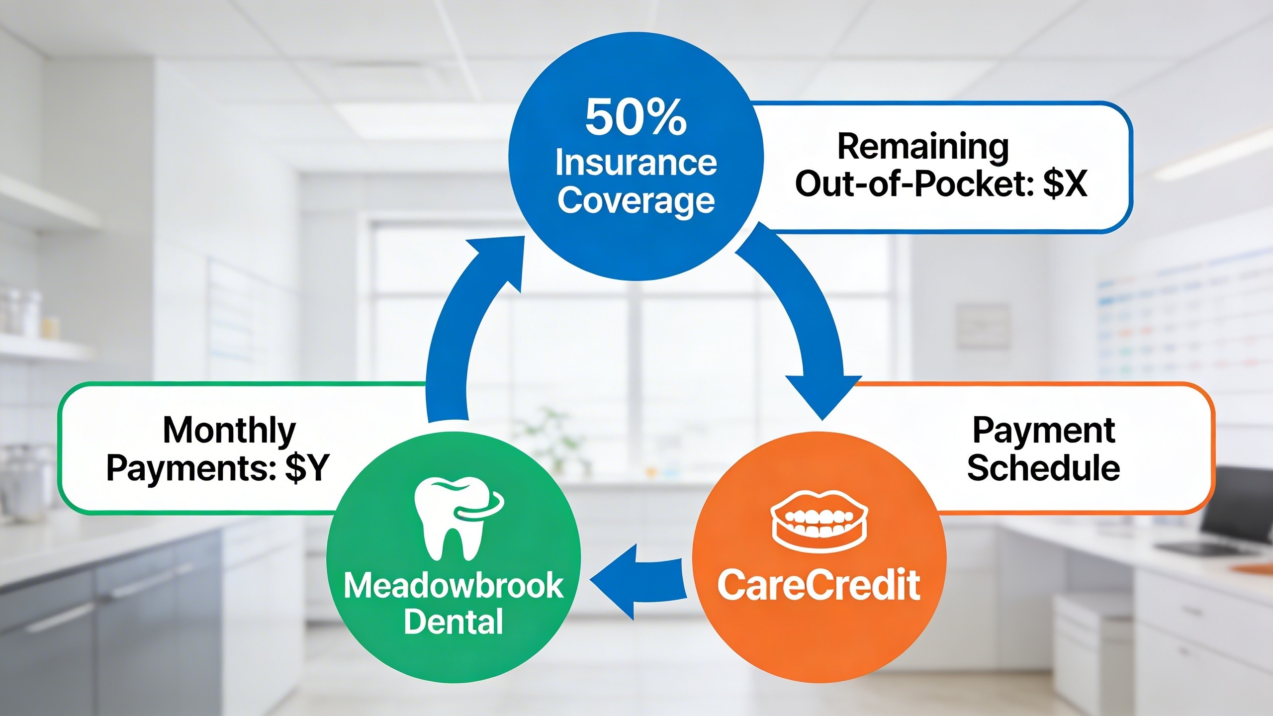 Infographic showing how insurance coverage combines with financing options to make dental implants affordable