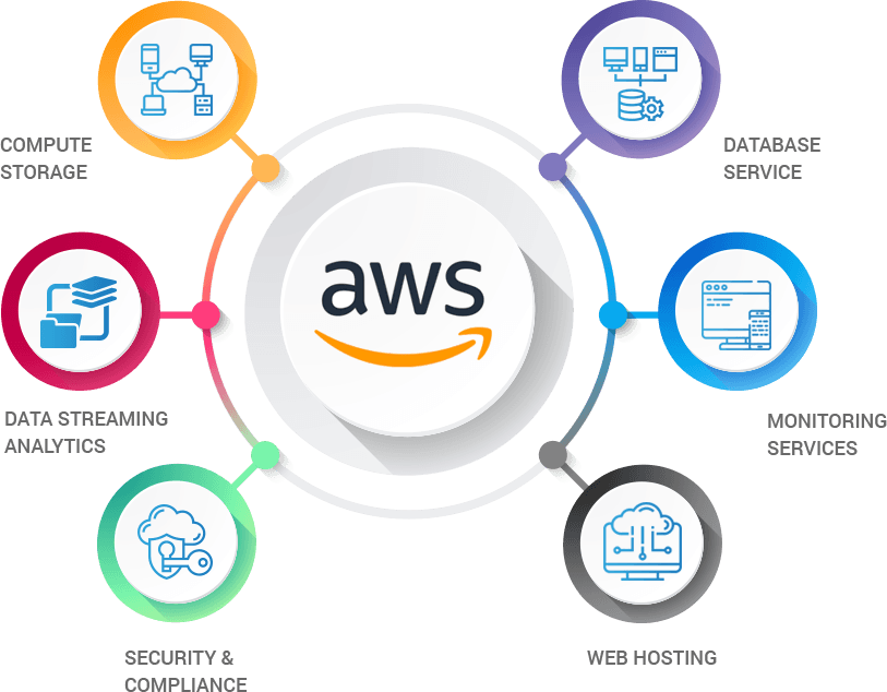 what is aws?