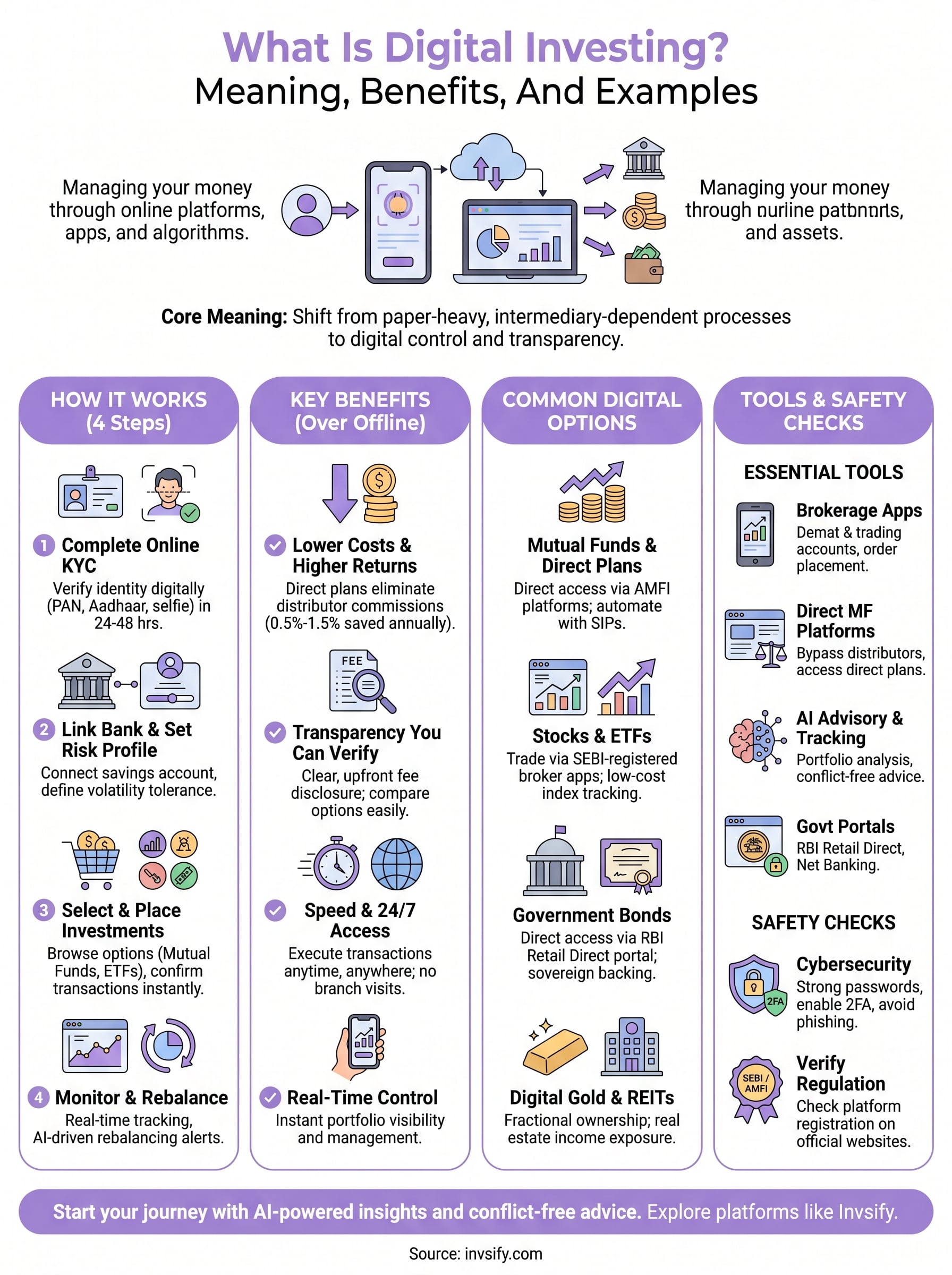 what is digital investing infographic