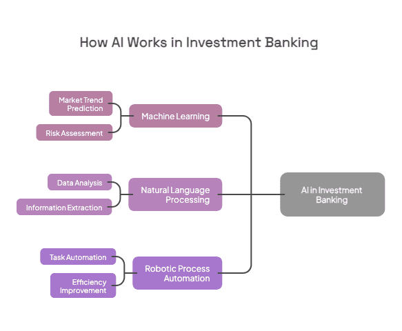 The Most Common AI Tools Used in Investment Banking