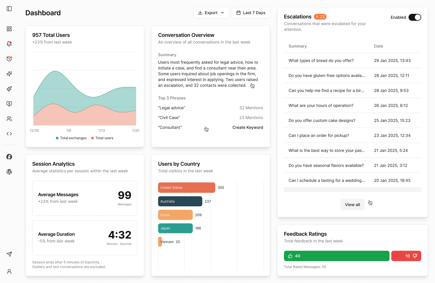 Kotae dashboard showing total users, conversation overview, session analytics, user locations by country, escalations list, and feedback ratings.