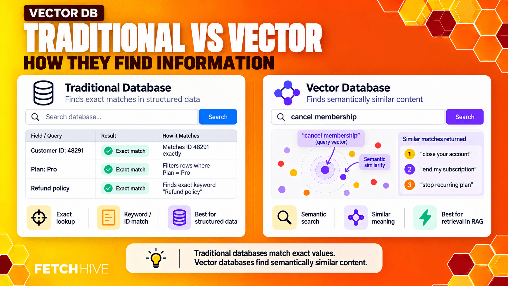 Traditional Database vs Vector Database