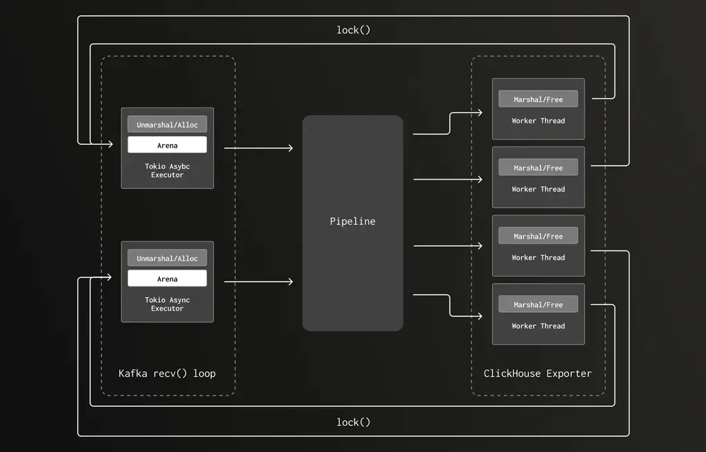 ClickHouse Technical Diagram
