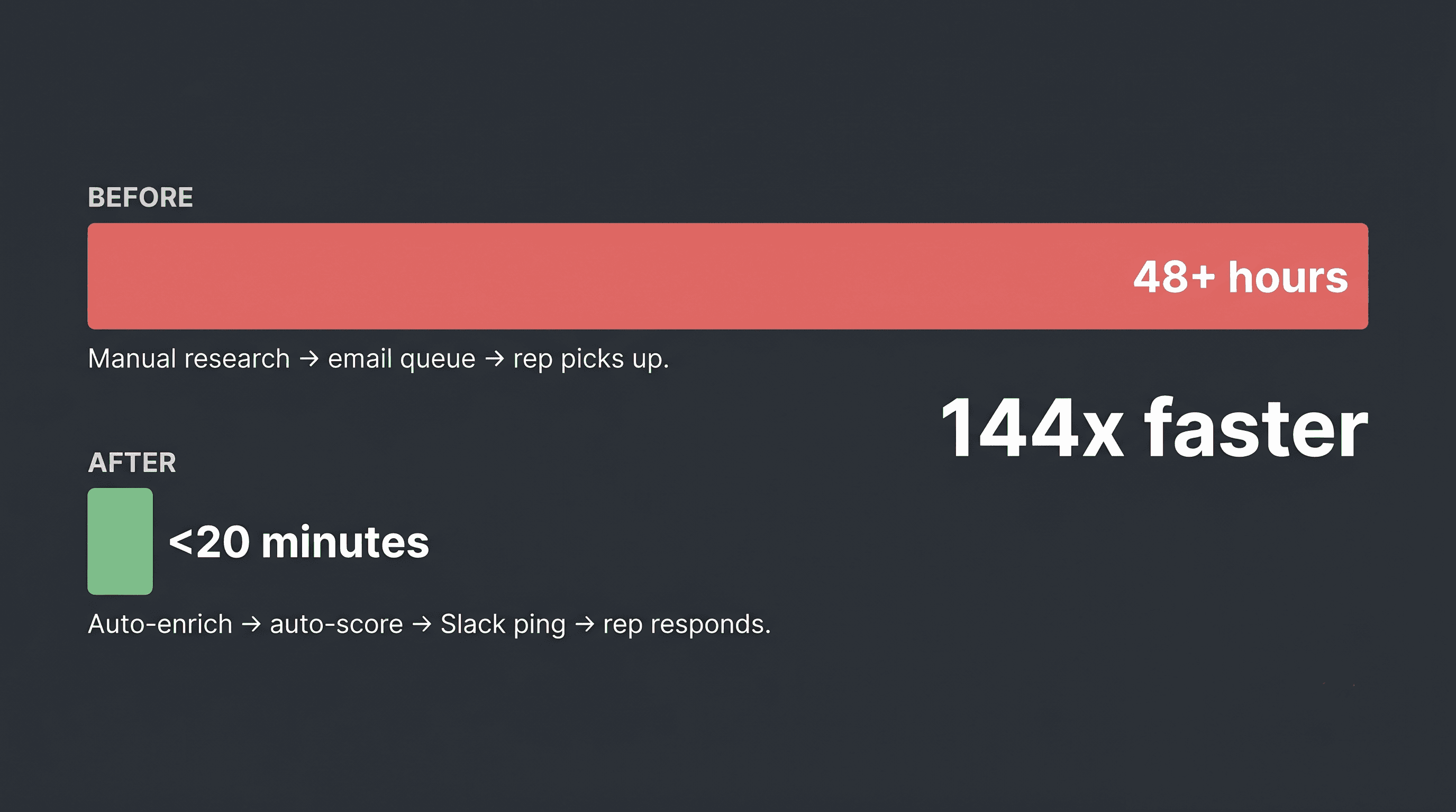 Horizontal bar comparison showing lead response time dropping from 48-plus hours to under 20 minutes