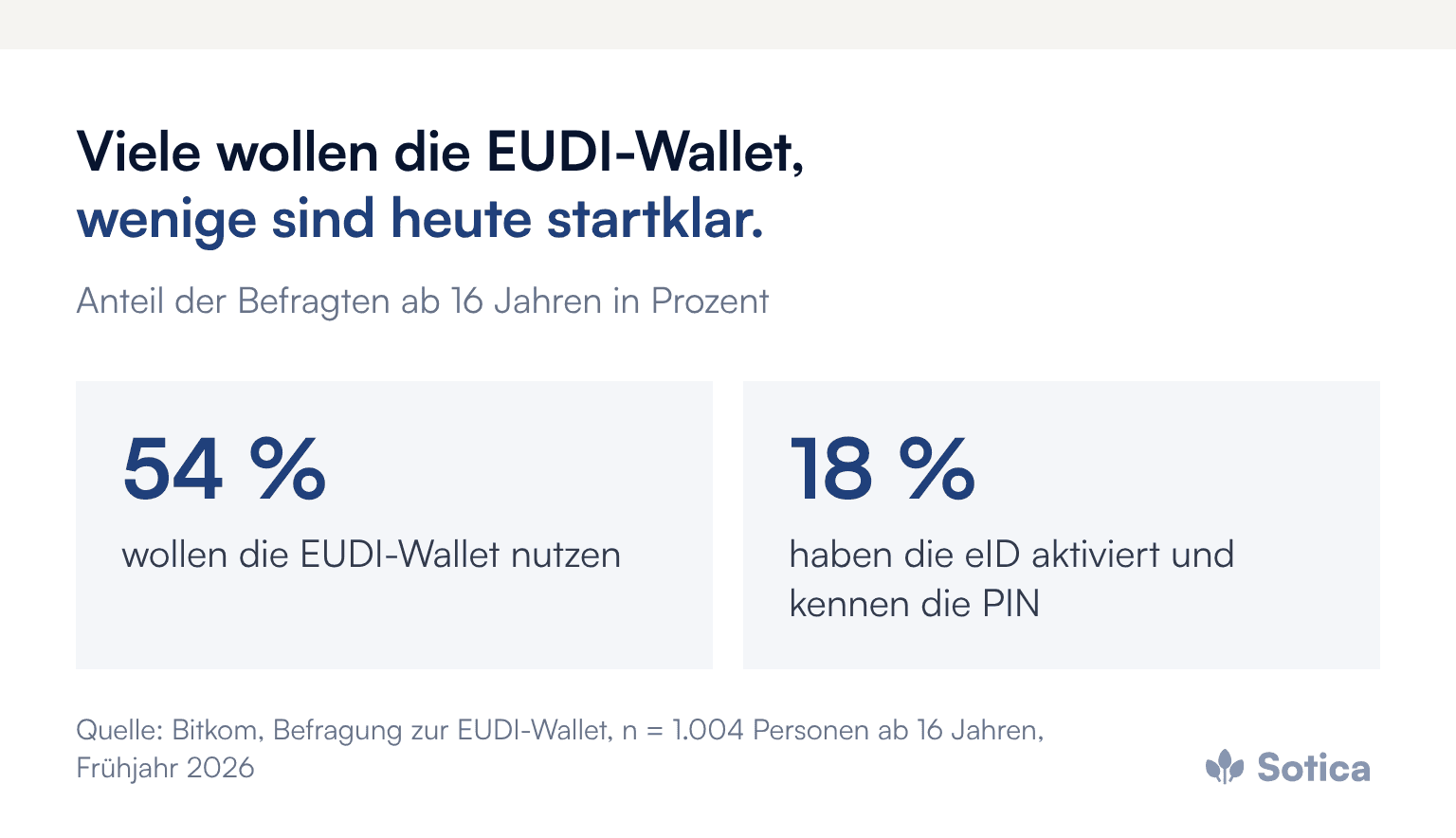 Kennzahlen: 54 Prozent der Deutschen wollen die EUDI-Wallet nutzen, 18 Prozent haben die eID aktiviert und kennen die PIN. Quelle: Bitkom, n = 1.004, Frühjahr 2026.