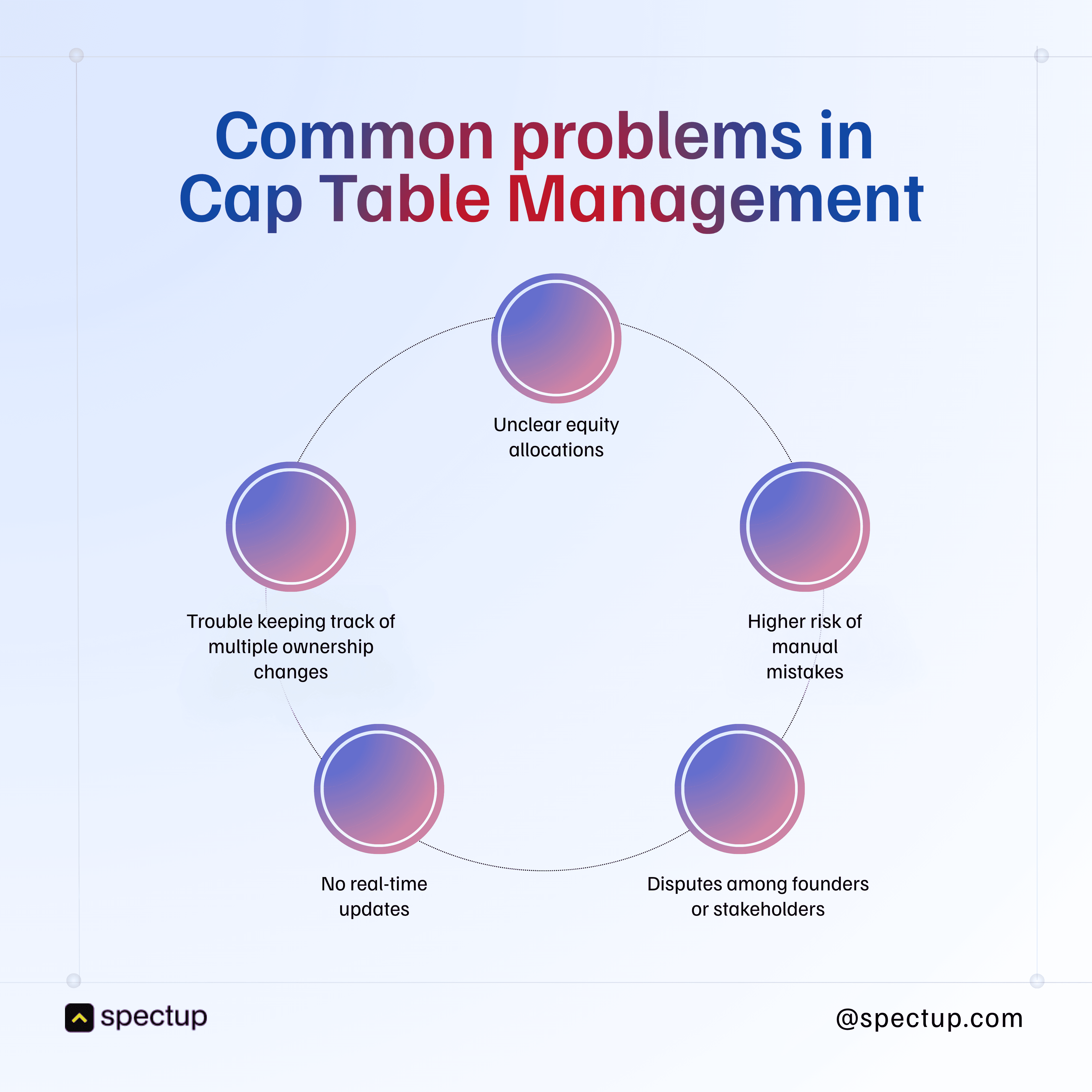 Common problems in Cap Table Management diagram including unclear equity allocations, higher risk of manual mistakes, disputes among founders or stakeholders, no real-time updates, and trouble tracking ownership changes. Demonstrates why startups need equity management systems and cap table software for accurate ownership distribution and shareholder management