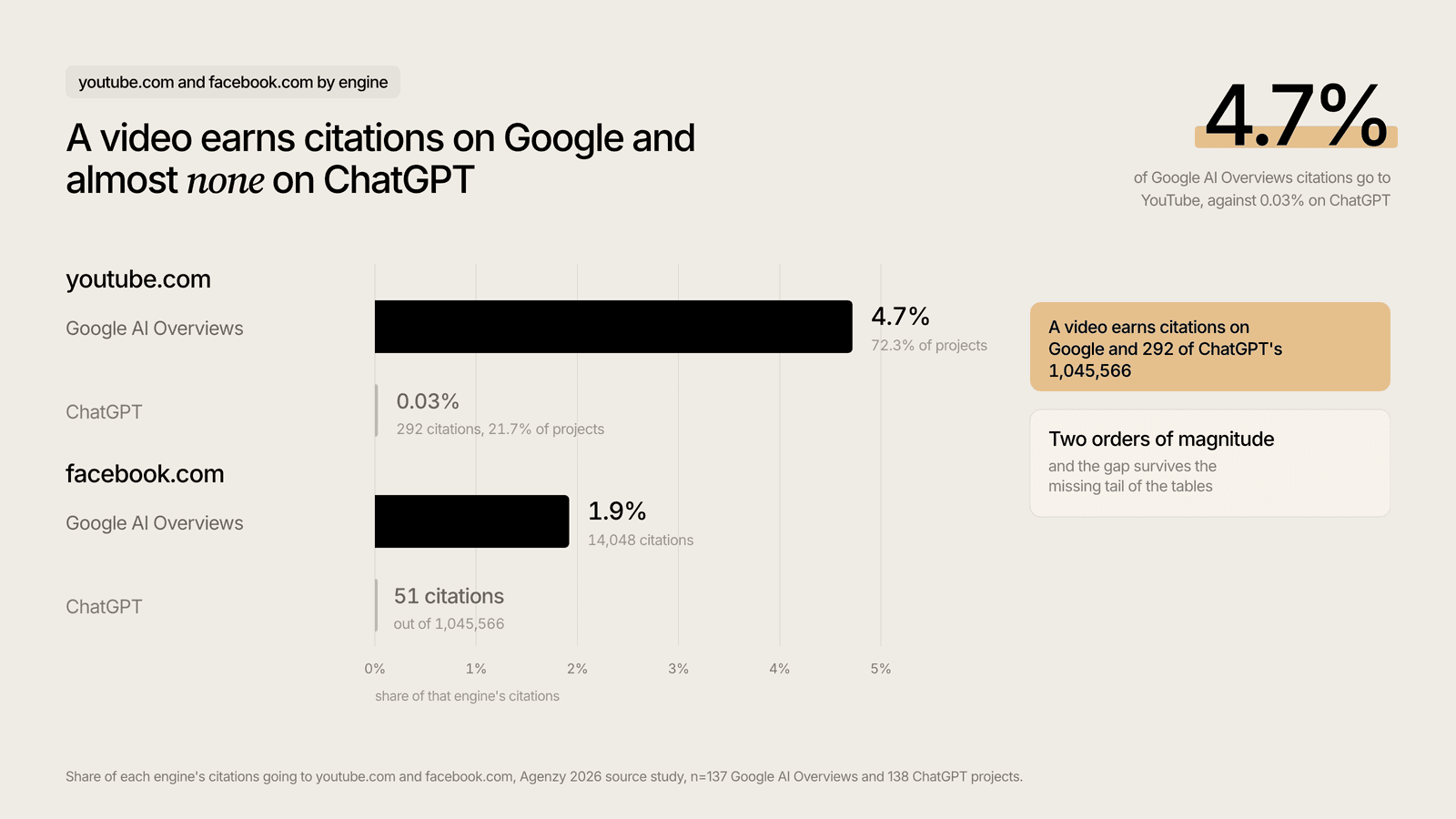 YouTube and Facebook share of AI citations: 4.7% and 1.9% on Google AI Overviews, 0.03% and 51 citations on ChatGPT