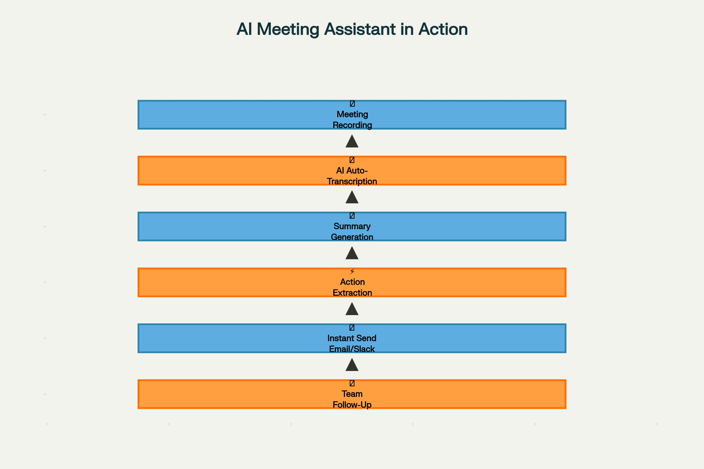 AI Meeting Assistant Workflow Diagram