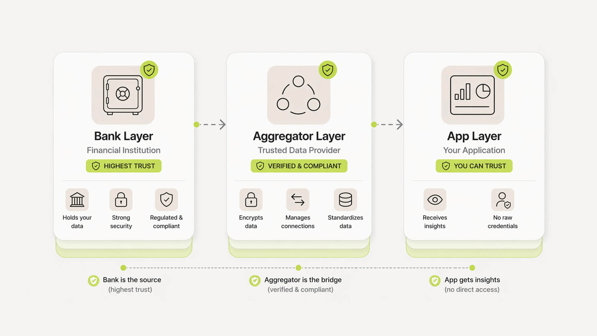 Stacked diagram showing bank, aggregator, and app trust layers in financial data access.