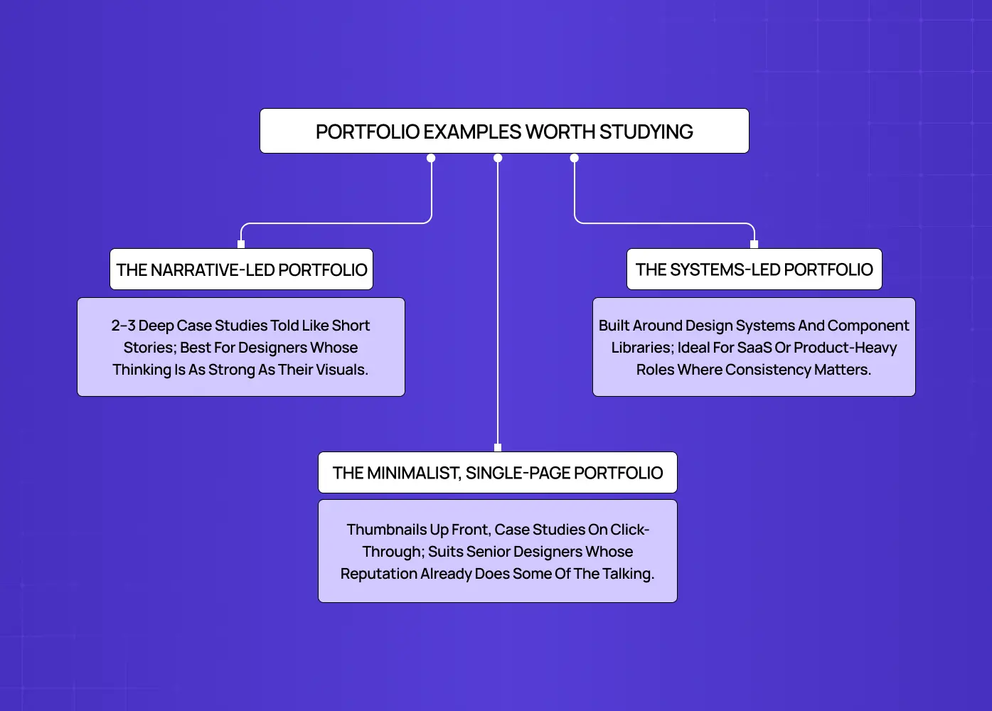 Visual comparison of three UX portfolio styles: narrative-led portfolios, systems-led portfolios, and minimalist single-page portfolios.