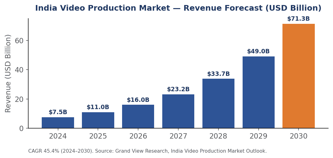 video production market revenue