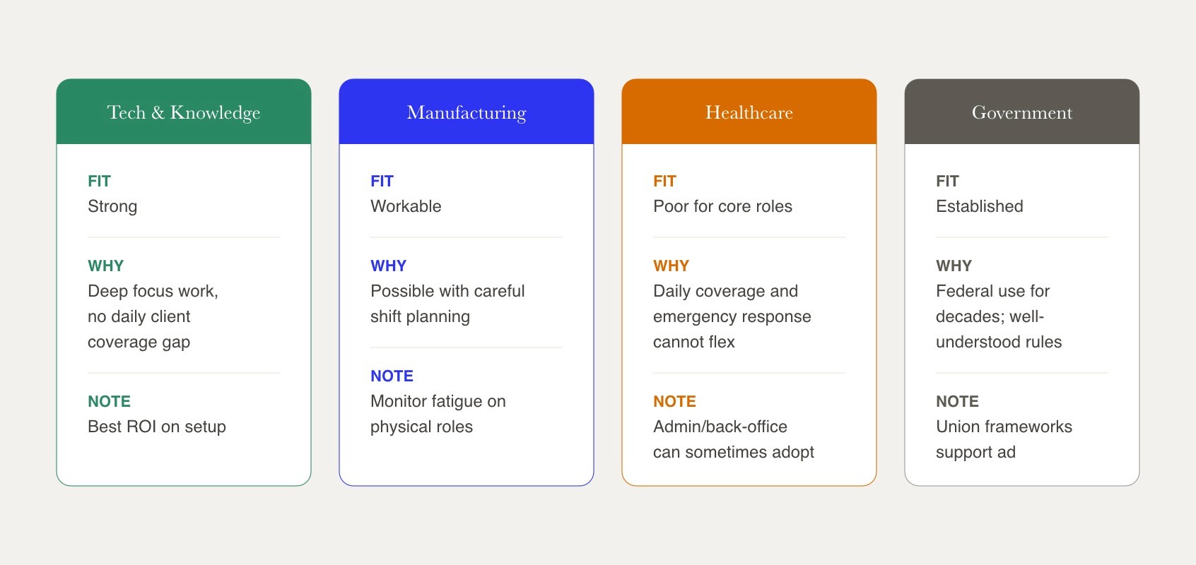 Four-card grid rating 9/80 schedule suitability across tech and knowledge work (strong fit), manufacturing and aerospace (workable with fatigue monitoring), healthcare and emergency services (poor fit for core roles, possible for admin), and government (established use with well-understood regulatory framework).