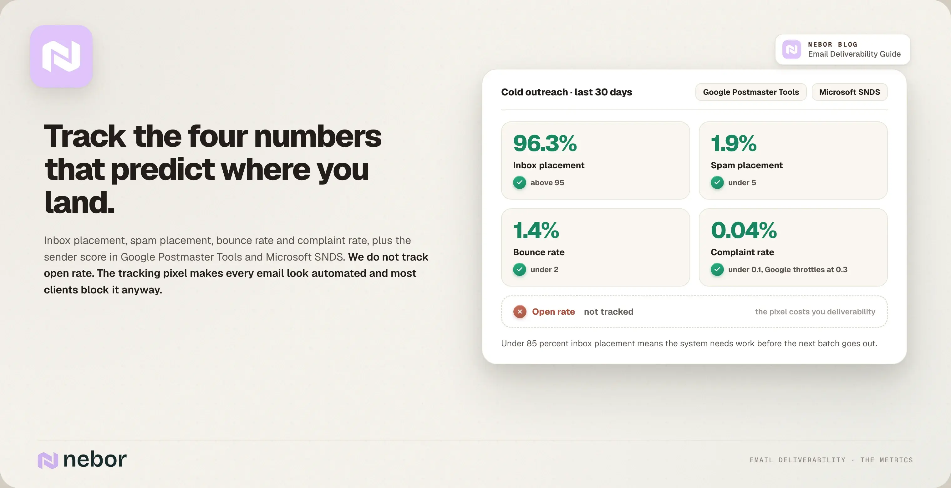 The four email deliverability metrics to track: inbox placement, spam placement, bounce rate and complaint rate, with open rate left untracked