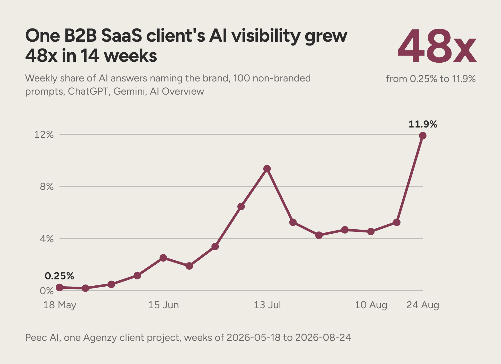 A line chart of one B2B SaaS client's AI visibility rising from 0.25% to 11.9% in 14 weeks.