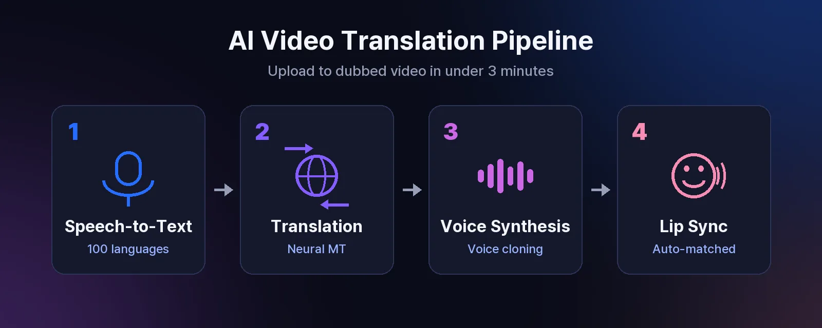 Four-stage AI video translation pipeline showing speech-to-text in 100 languages, neural machine translation, voice synthesis with cloning, and automatic lip synchronization