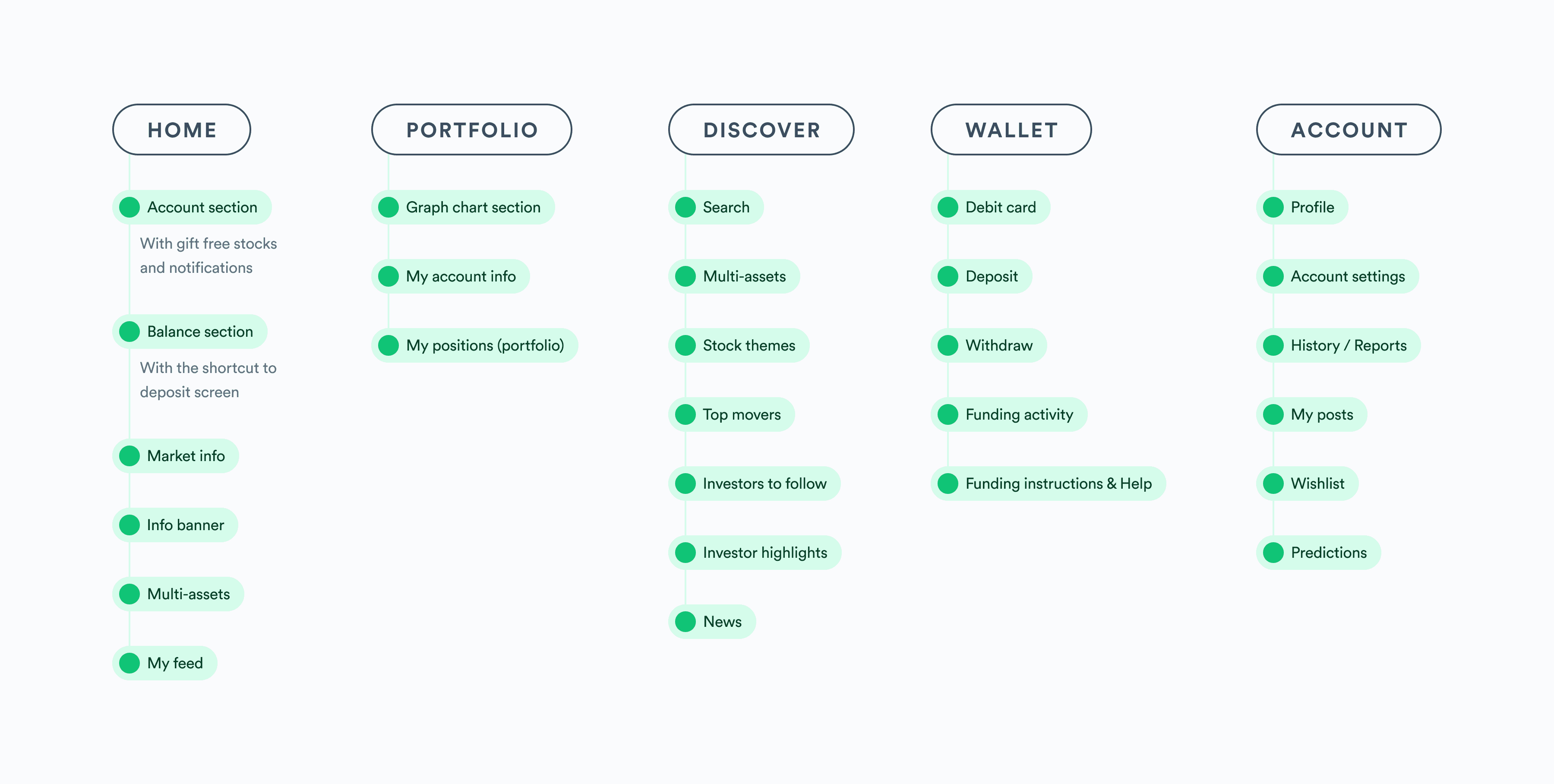 Gotrade Redesigning Investing IA