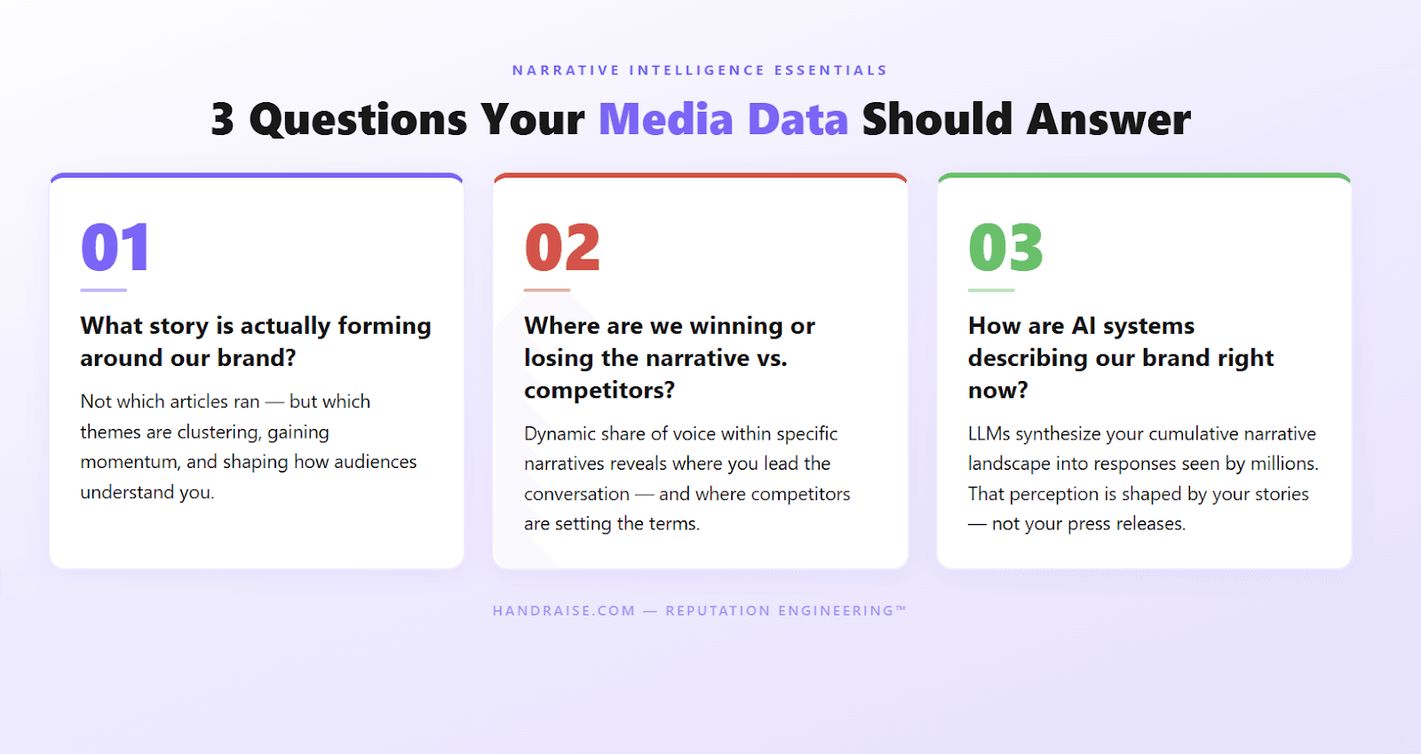 Three questions your media data should answer: what story is forming, where you're winning or losing vs. competitors, and how AI systems describe your brand