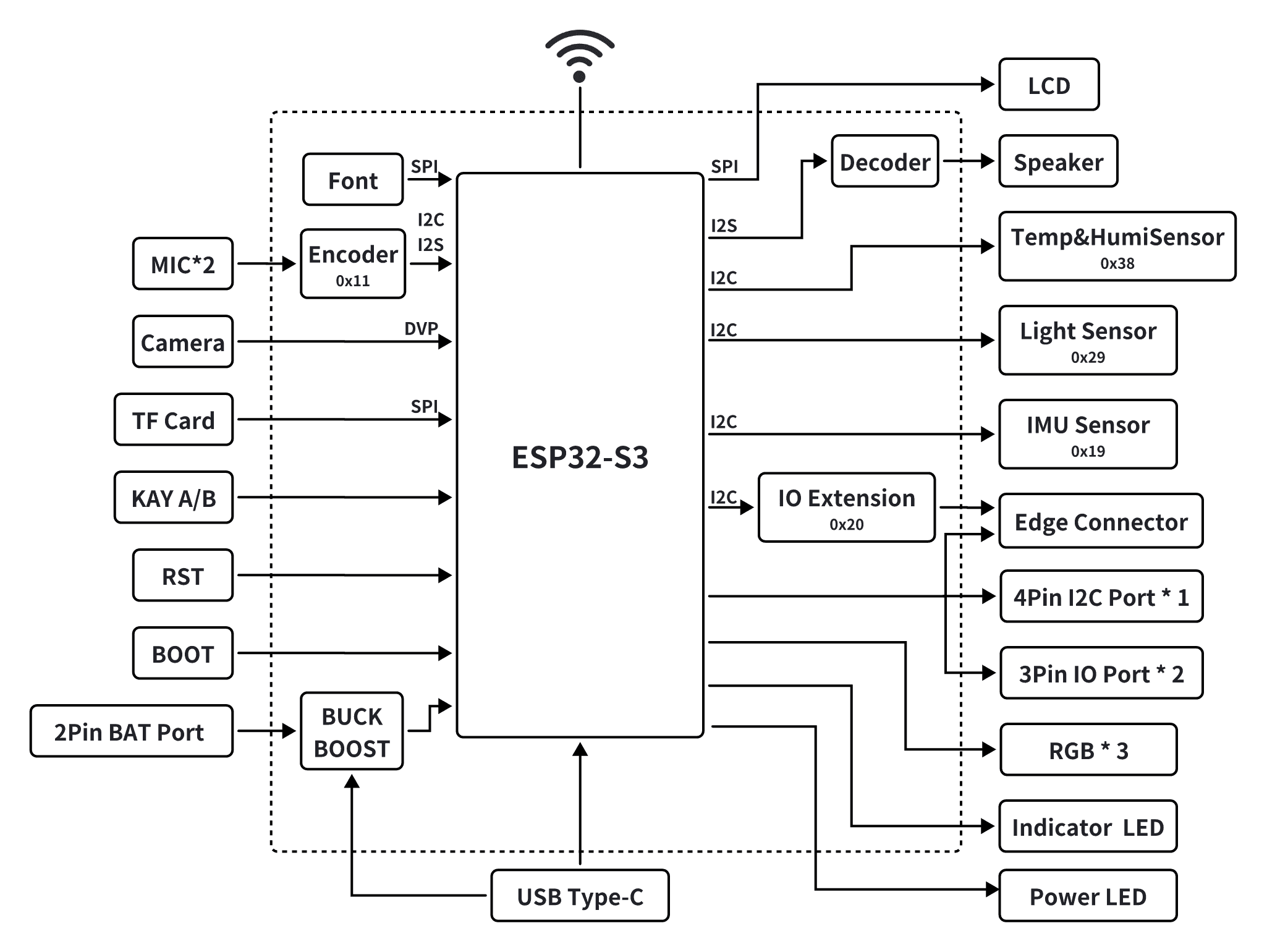 UNIHIKER K10 hardware diagram showing the screen, camera, sensors, buttons, speaker and expansion ports.