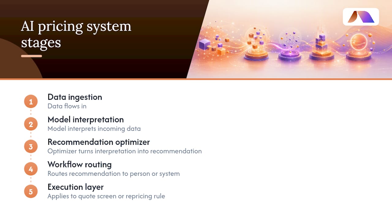 Diagram of AI pricing system workflow