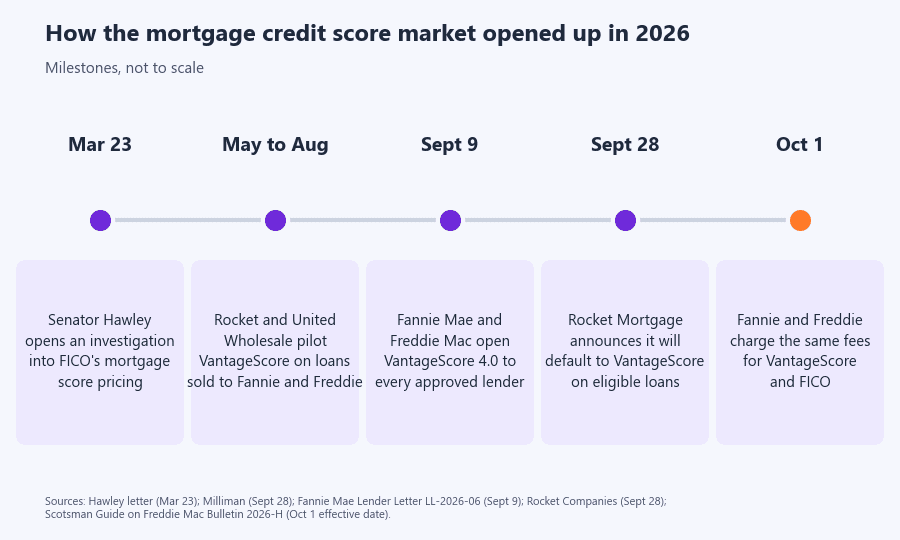 Timeline, not to scale: March 23, Senator Hawley opens an investigation into FICO's mortgage score pricing. May to August, Rocket and United Wholesale pilot VantageScore on loans for Fannie Mae and Freddie Mac. September 9, Fannie Mae and Freddie Mac open VantageScore 4.0 to every approved lender. September 28, Rocket Mortgage announces it will default to VantageScore on eligible loans. October 1, Fannie Mae and Freddie Mac charge the same fees for VantageScore and FICO.