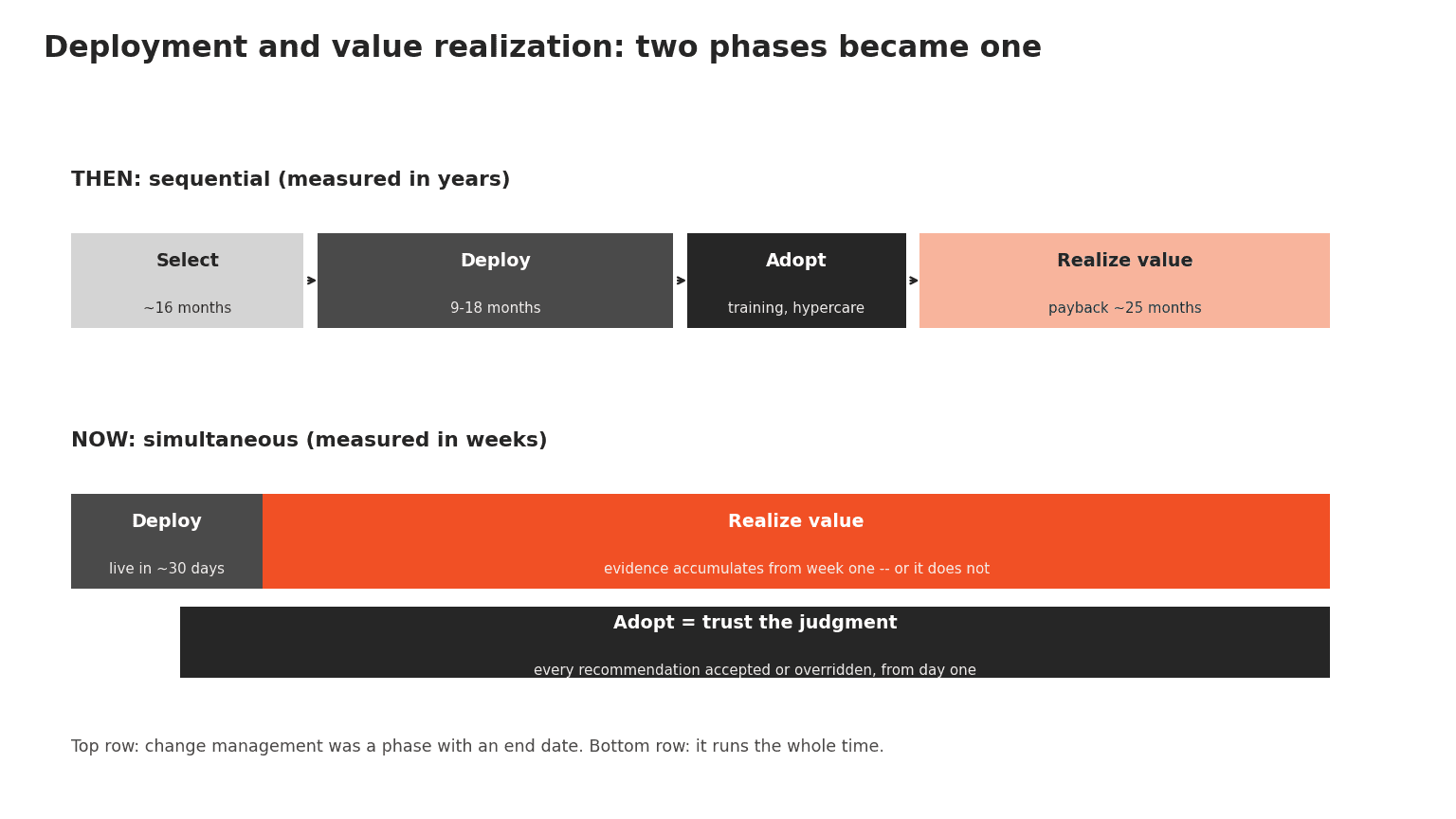 Sequential deployment phases (select, deploy, adopt, realize value) collapsing into simultaneous ones -- diagram: LightSource