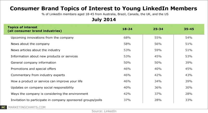 costumers brand topic of interest to young LinkedIn