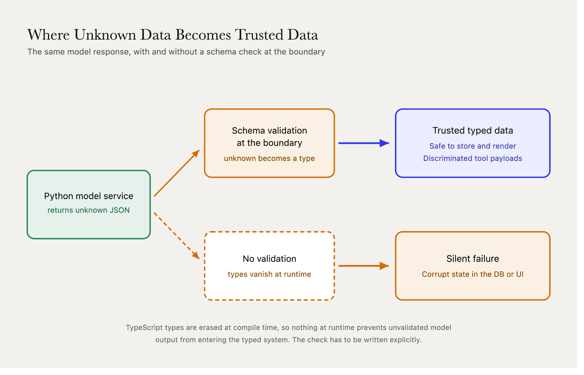 TypeScript validation boundary showing model output either parsed by a schema check into trusted types or bypassing validation into silent failure.