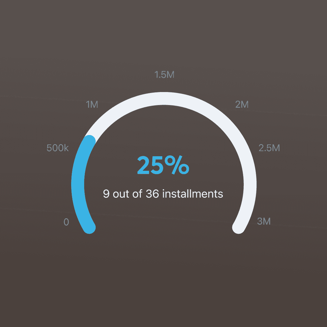 Semicircular loan repayment progress indicator showing 25% completion, representing 9 out of 36 instalments paid, displayed on a dark background.