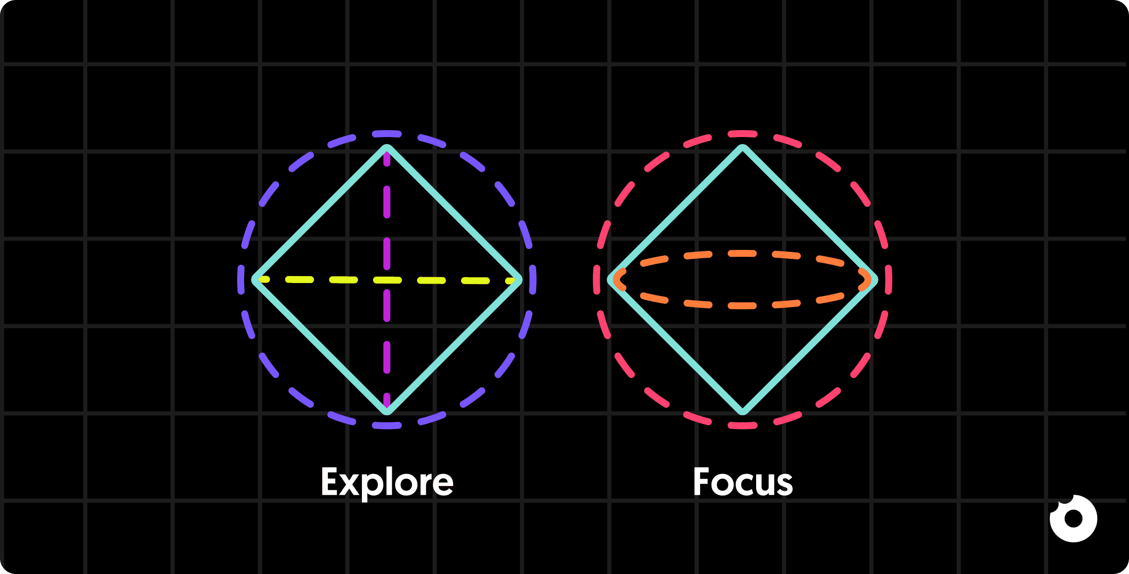 Diagram contrasting exploration and focus phases using diamond shapes to show divergence and convergence