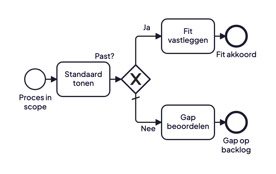 Voorbeeld van een fit-to-standard-stap in BPMN: per proces wordt de standaard getoond en daarna een fit vastgelegd of een gap beoordeeld