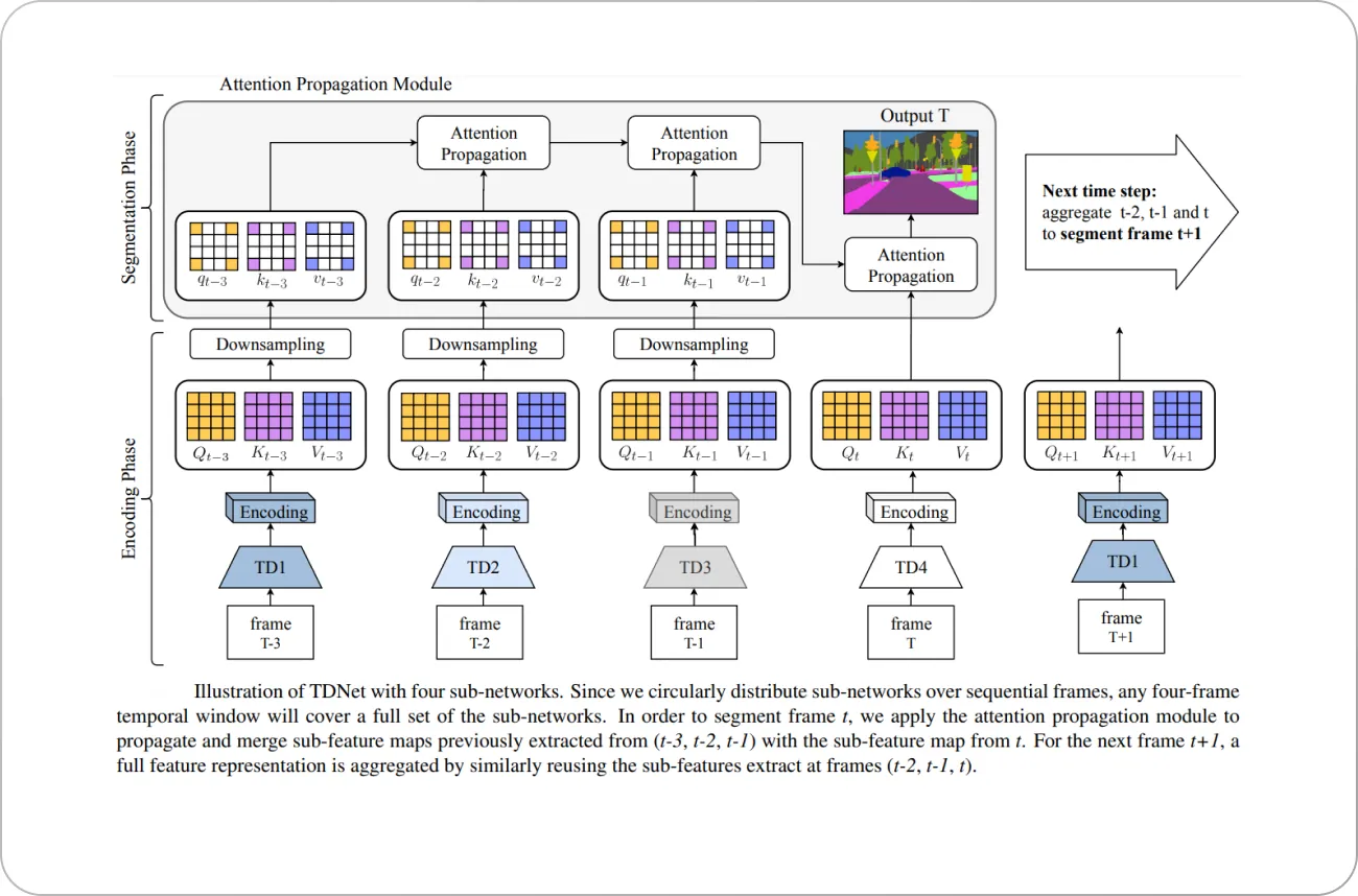 TDNet with four sub-networks